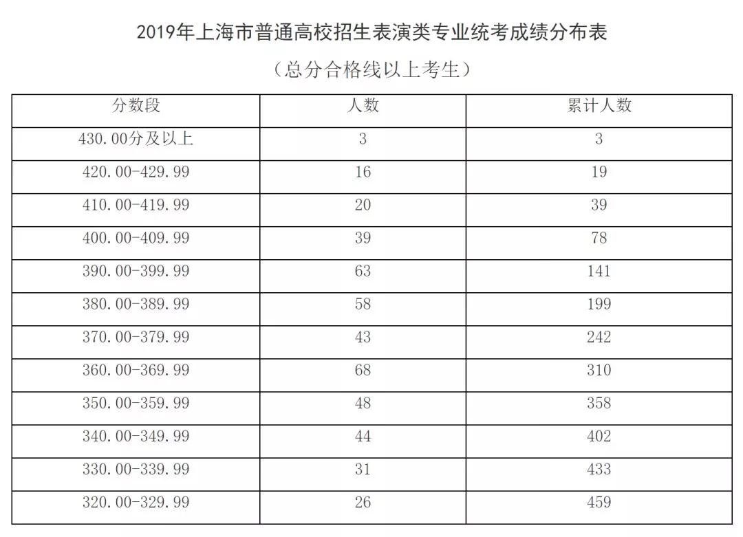 出分了！2019上海高考藝術(shù)類各專業(yè)統(tǒng)考分?jǐn)?shù)線確定！