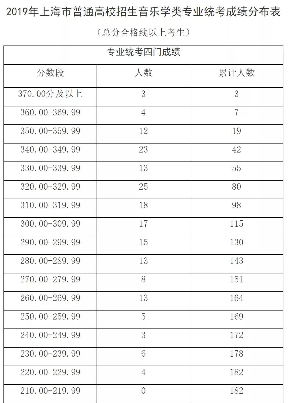 出分了！2019上海高考藝術(shù)類各專業(yè)統(tǒng)考分?jǐn)?shù)線確定！