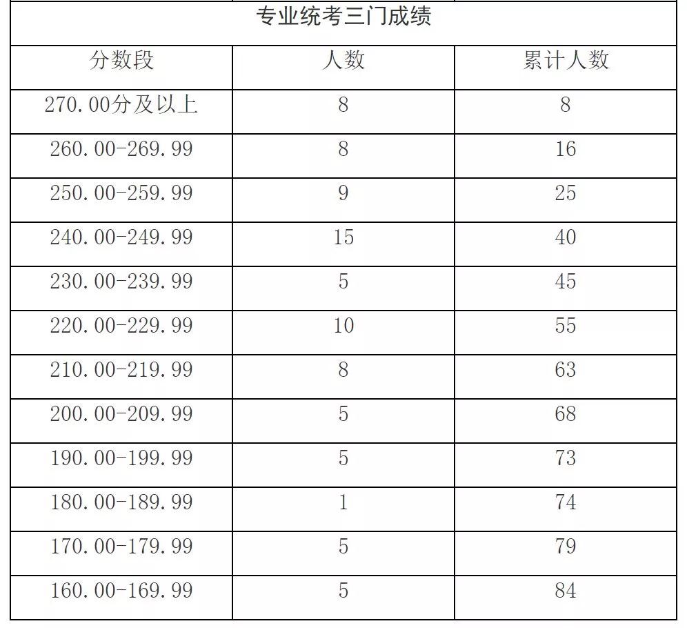 出分了！2019上海高考藝術(shù)類各專業(yè)統(tǒng)考分?jǐn)?shù)線確定！