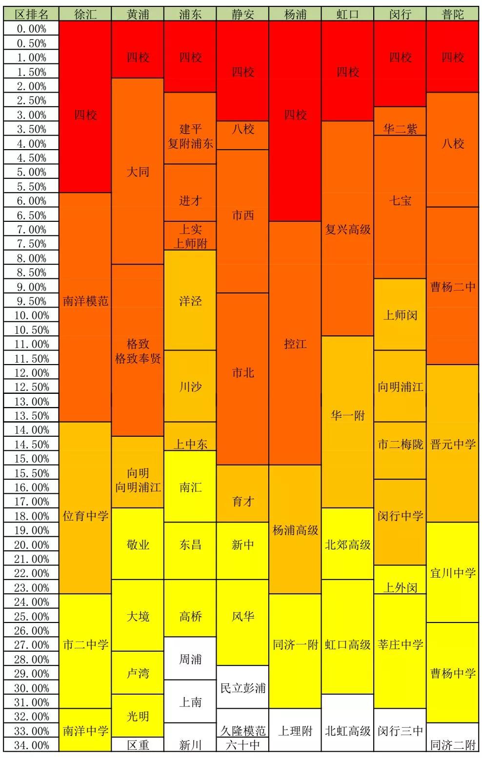 一模考后必看！上海2019初三?？几鲄^(qū)排位對應(yīng)學(xué)校參考