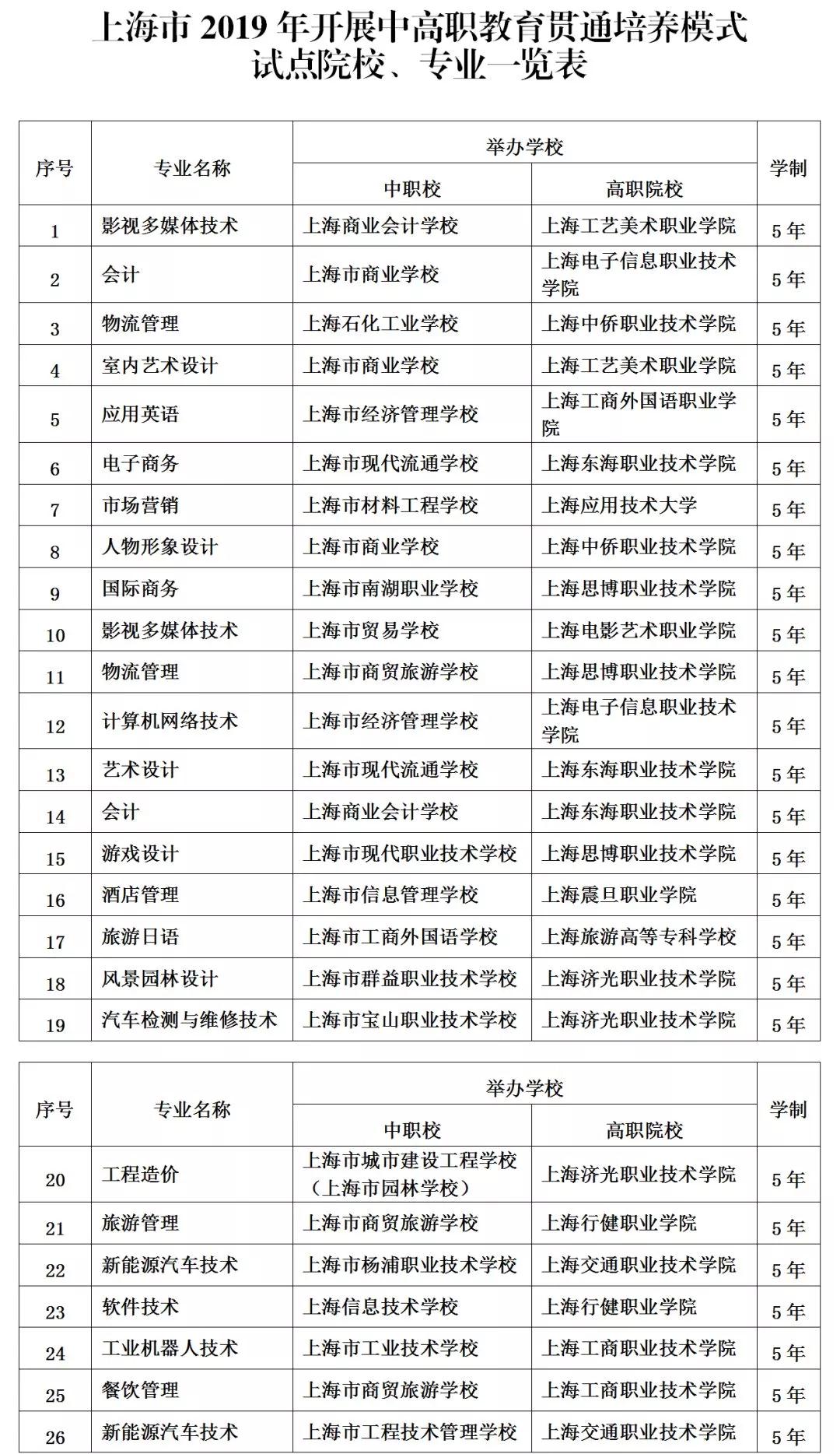 今年新增6個"中本貫通"和26個"中高職貫通"，來看看有哪些專業(yè)？