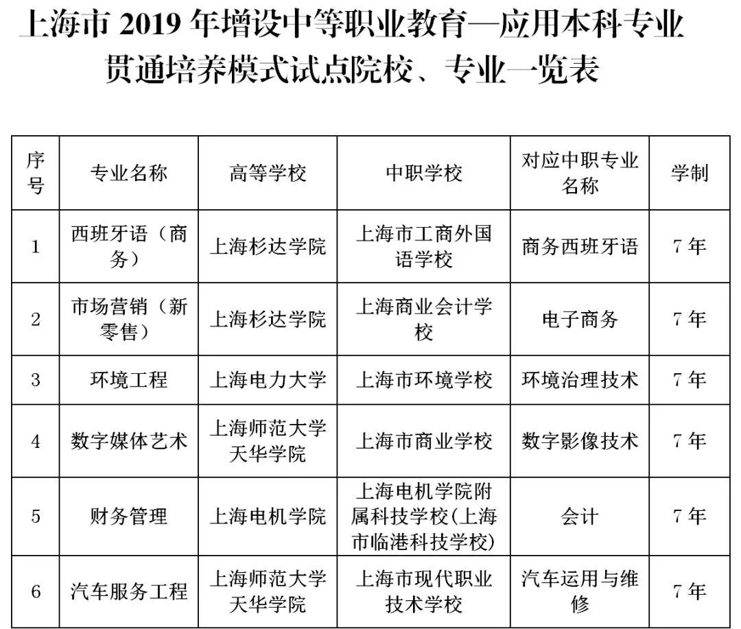 今年新增6個"中本貫通"和26個"中高職貫通"，來看看有哪些專業(yè)？