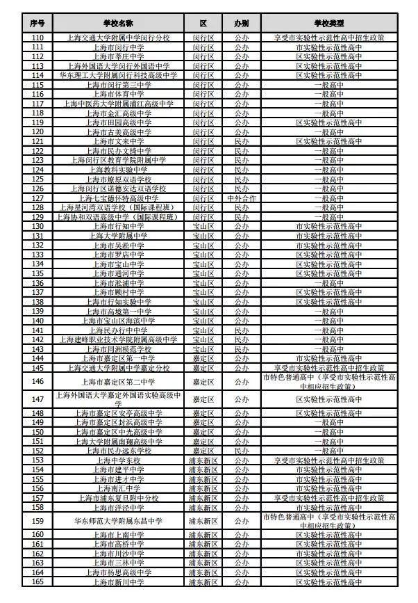 滬2019年245所高中招生學(xué)校名單公布！網(wǎng)上咨詢活動將于4月27日舉行