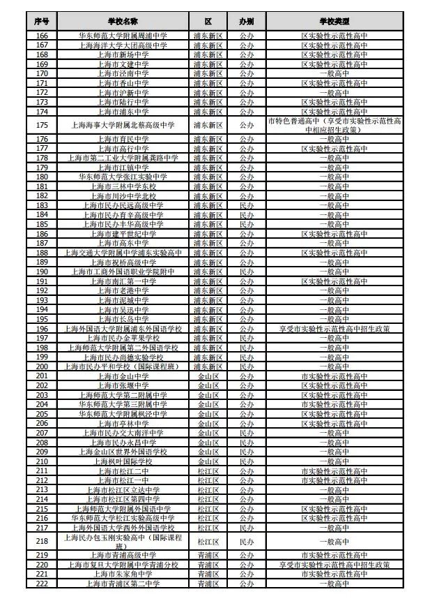 滬2019年245所高中招生學(xué)校名單公布！網(wǎng)上咨詢活動將于4月27日舉行