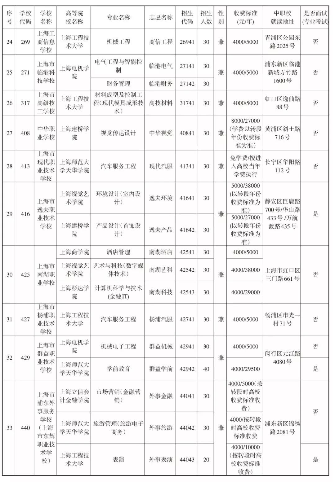 2019中本貫通、中高職貫通、中職校提前批招生計劃表