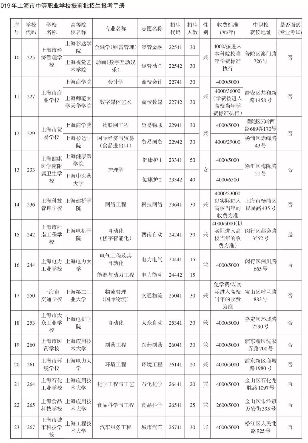 2019中本貫通、中高職貫通、中職校提前批招生計劃表