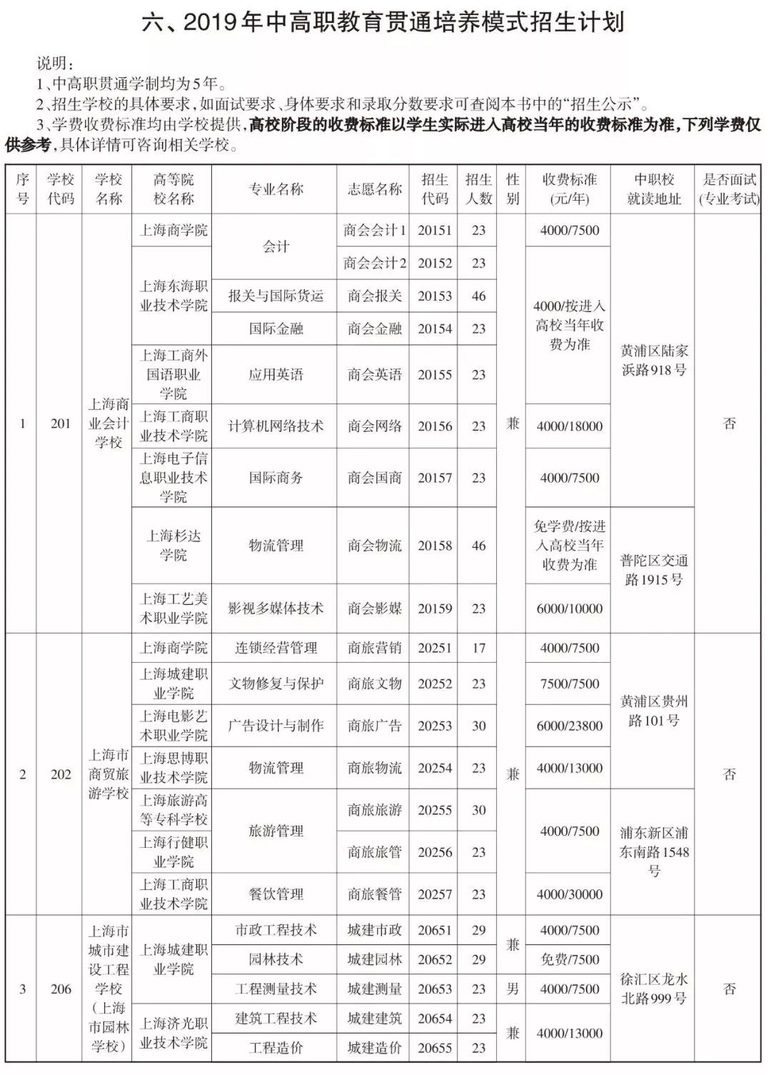 2019中本貫通、中高職貫通、中職校提前批招生計劃表