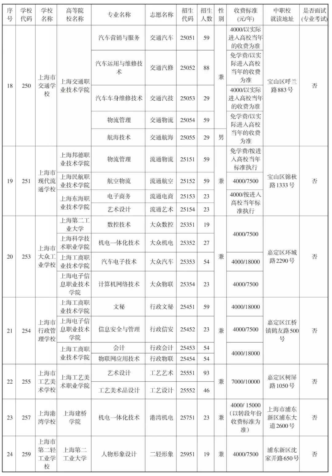 2019中本貫通、中高職貫通、中職校提前批招生計劃表
