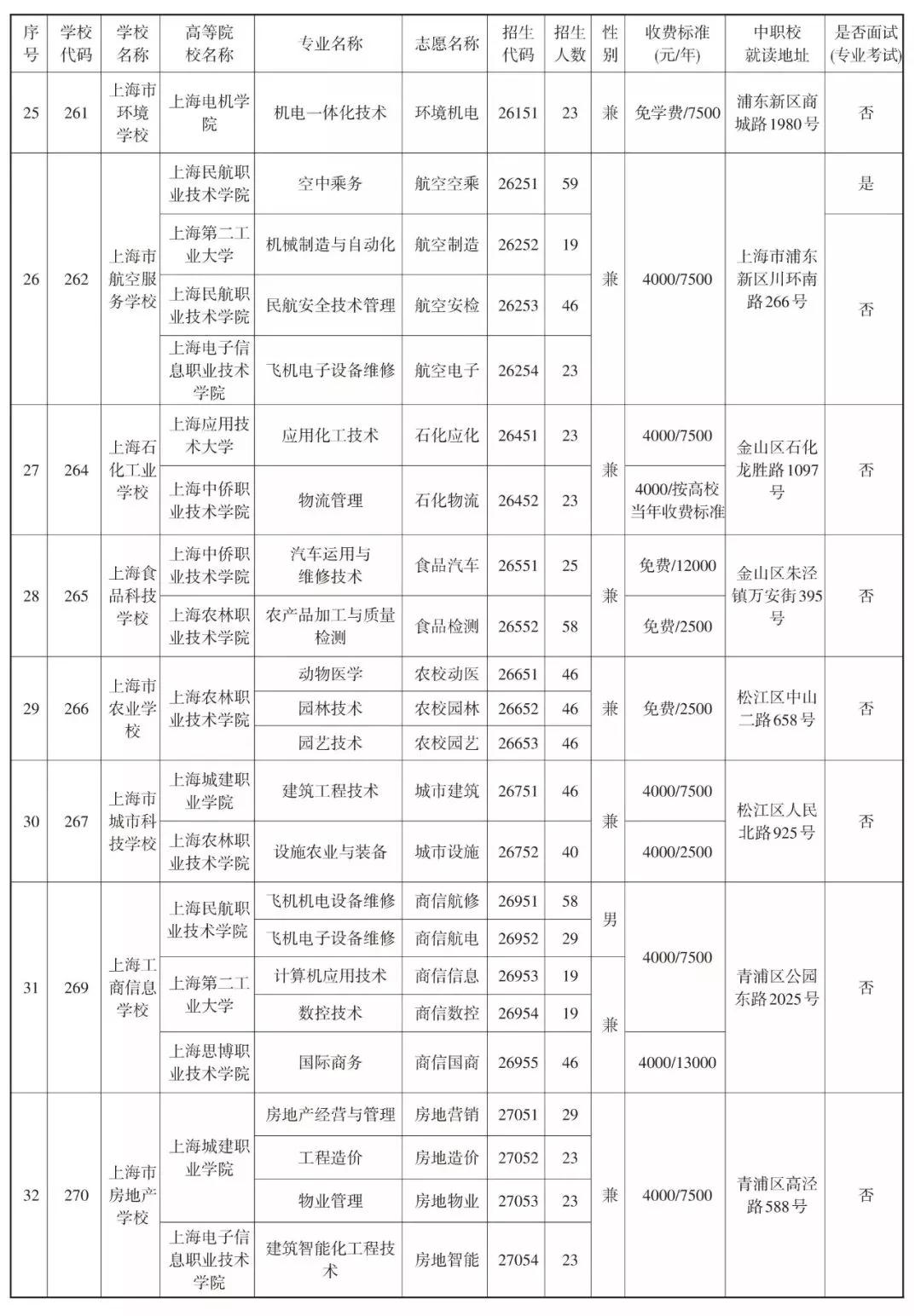 2019中本貫通、中高職貫通、中職校提前批招生計劃表