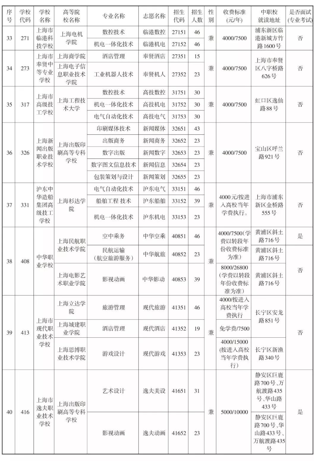 2019中本貫通、中高職貫通、中職校提前批招生計劃表