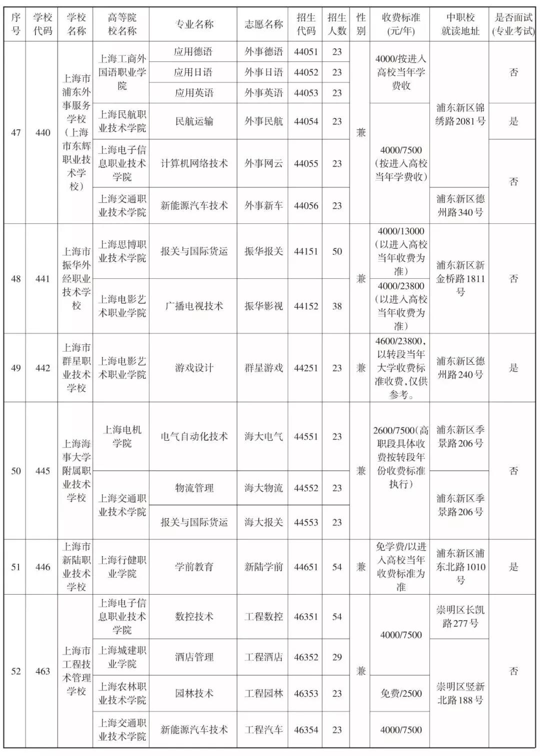 2019中本貫通、中高職貫通、中職校提前批招生計劃表