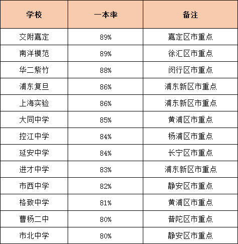 升學(xué)率是硬道理！上海各高中一本率統(tǒng)計