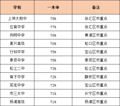 升學(xué)率是硬道理！上海各高中一本率統(tǒng)計