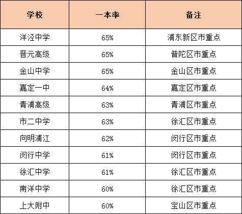 升學(xué)率是硬道理！上海各高中一本率統(tǒng)計