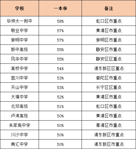 升學(xué)率是硬道理！上海各高中一本率統(tǒng)計