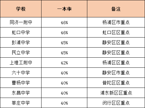 升學(xué)率是硬道理！上海各高中一本率統(tǒng)計