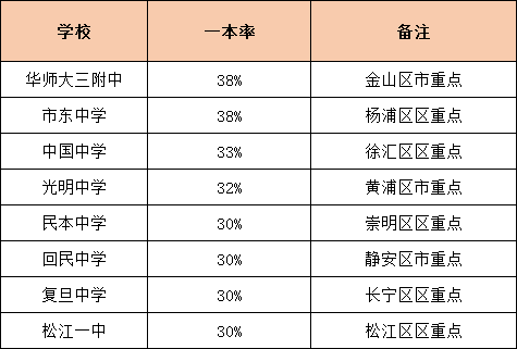 升學(xué)率是硬道理！上海各高中一本率統(tǒng)計