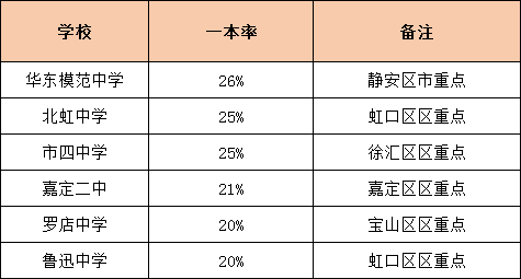 升學(xué)率是硬道理！上海各高中一本率統(tǒng)計
