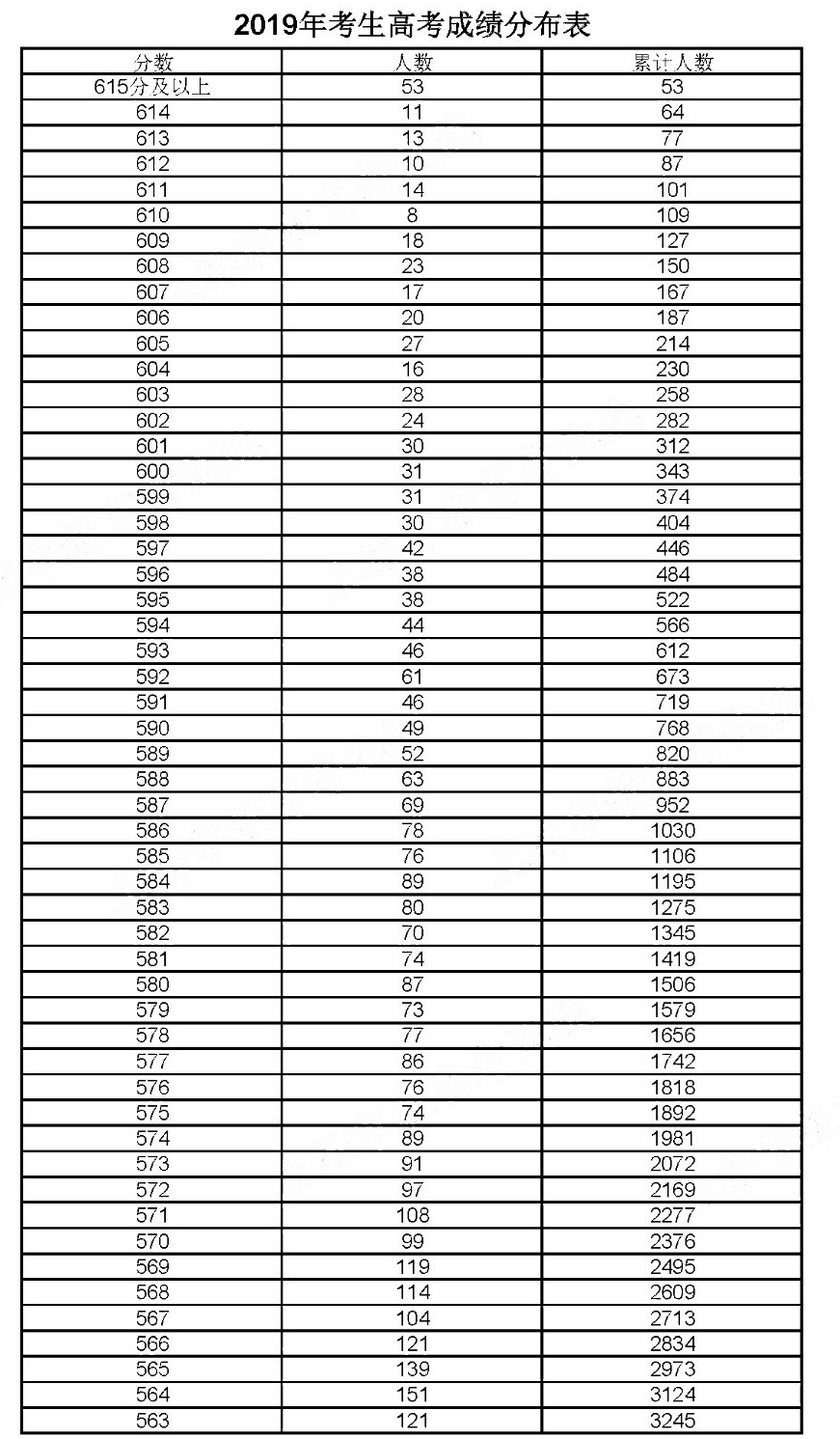 2019年上海考生高考成績(jī)分布情況