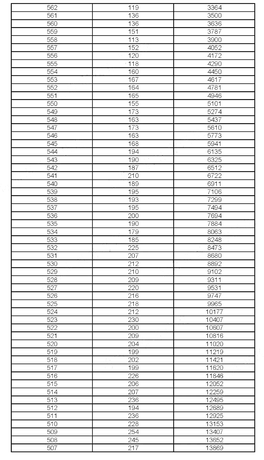 2019年上?？忌呖汲煽?jī)分布情況