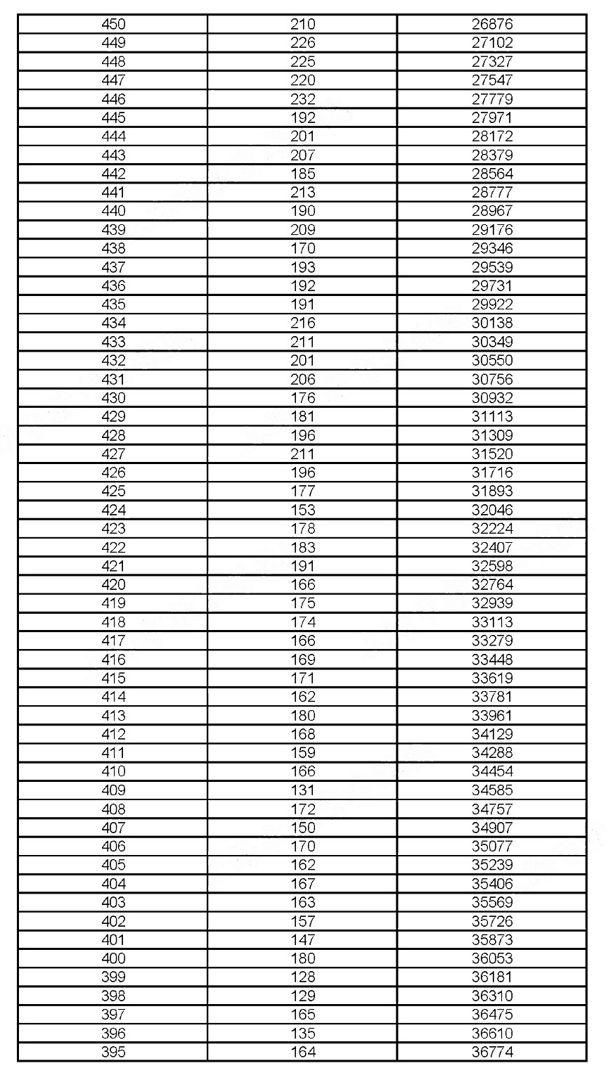 2019年上?？忌呖汲煽?jī)分布情況