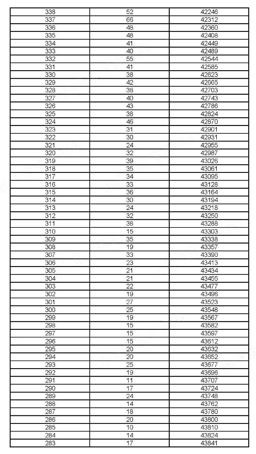 2019年上海考生高考成績(jī)分布情況