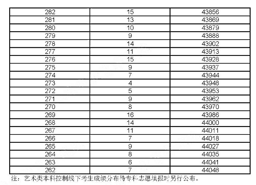 2019年上?？忌呖汲煽?jī)分布情況