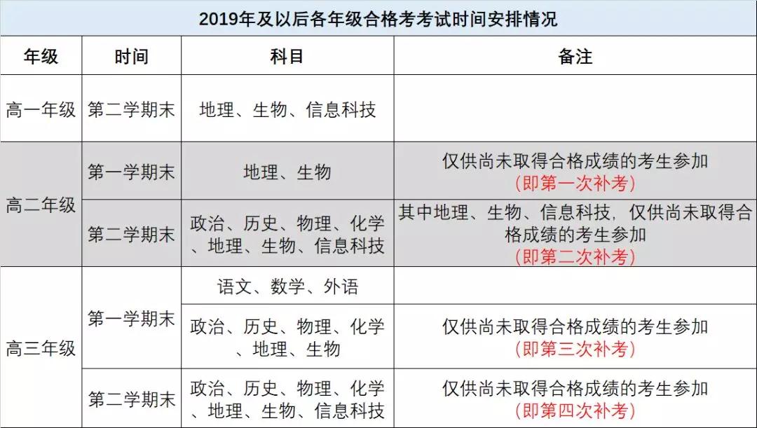 2019高中合格考7月25日公布成績(jī)