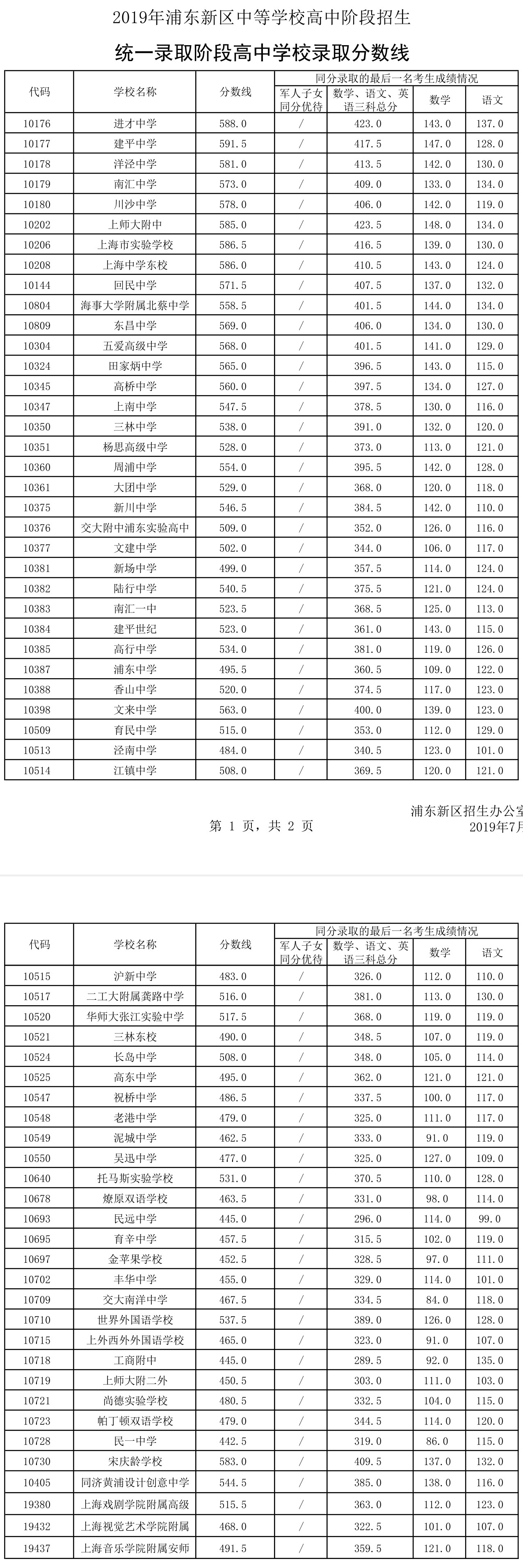 2019上海中考各區(qū)分?jǐn)?shù)線公布啦