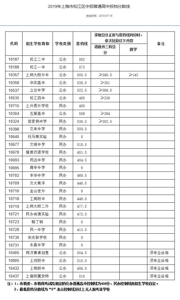 2019上海中考各區(qū)分?jǐn)?shù)線公布啦