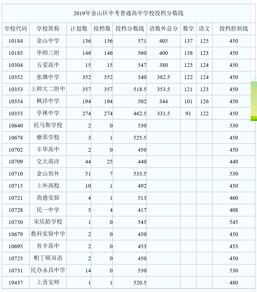 2019上海中考各區(qū)分?jǐn)?shù)線公布啦