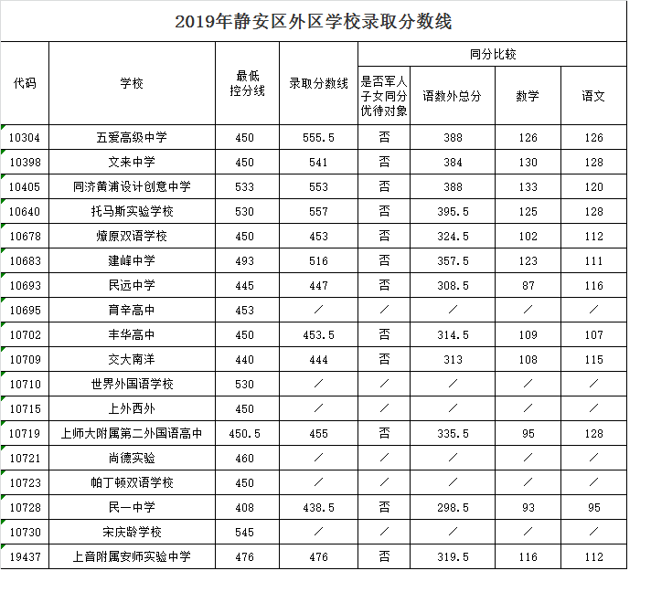 2019上海中考各區(qū)分?jǐn)?shù)線公布啦