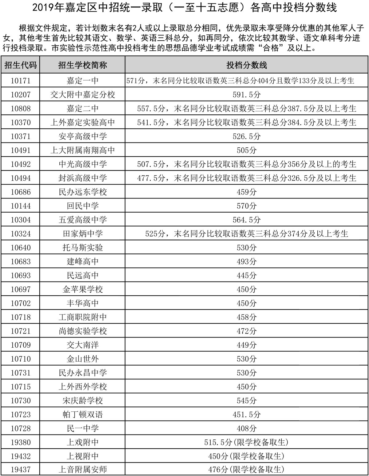 2019上海中考各區(qū)分?jǐn)?shù)線公布啦