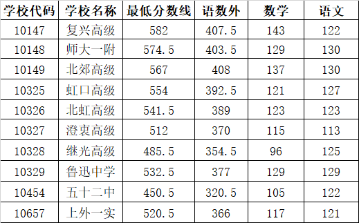 2019上海中考各區(qū)分?jǐn)?shù)線公布啦