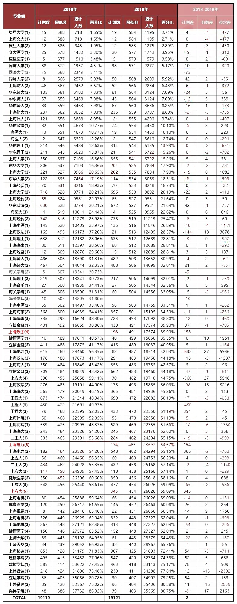 2019年上海高考本地院校普通批投檔線排序！