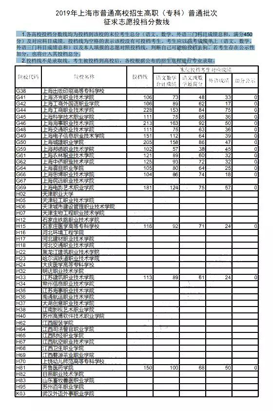 2019年?？破胀ㄅ握髑笾驹竿稒n線公布，錄取結(jié)果今日可查