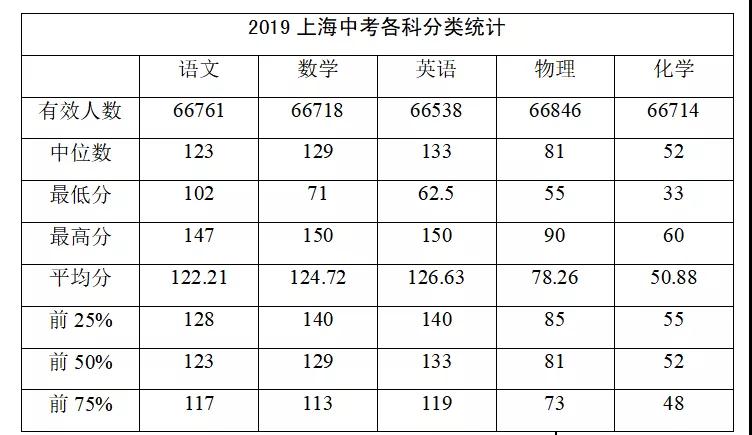 全了！2019上海中考各科均分公布