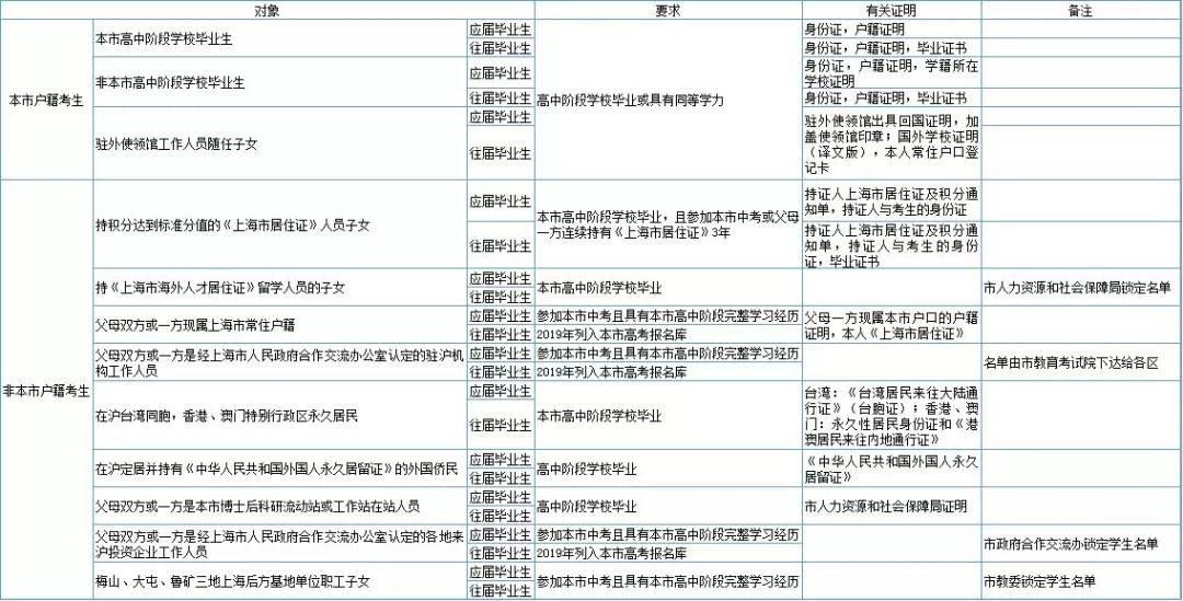 2020年上海高考報名條件及相關(guān)要求出爐?。?！