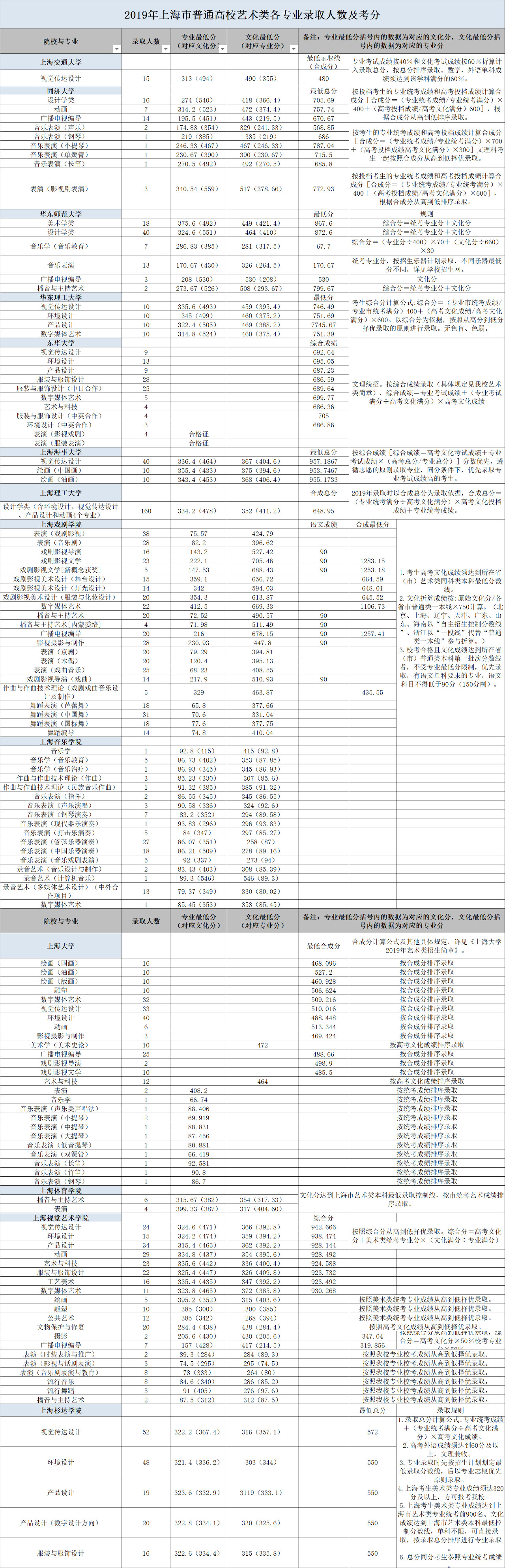 2019上海高考藝術(shù)類(lèi)各專(zhuān)業(yè)錄取人數(shù)及考分匯總！