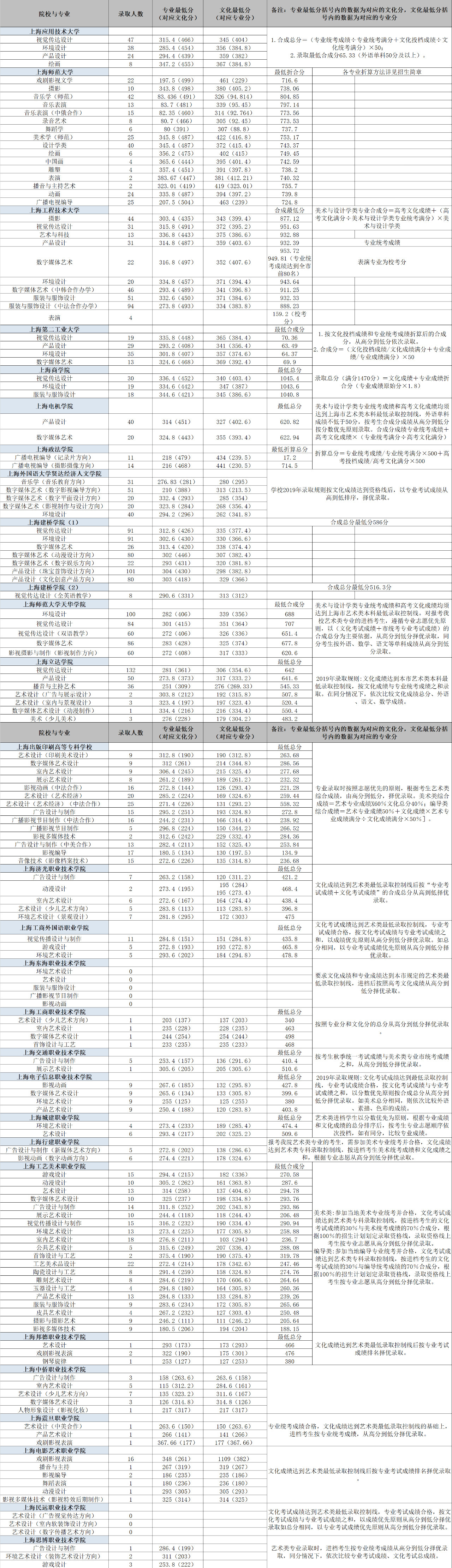 2019上海高考藝術(shù)類(lèi)各專(zhuān)業(yè)錄取人數(shù)及考分匯總！