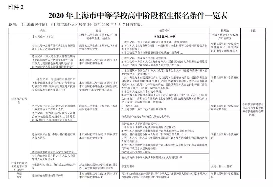 2020上海中考網(wǎng)上報名12.26開始！附報名條件/日程表/各區(qū)信息確認安排！