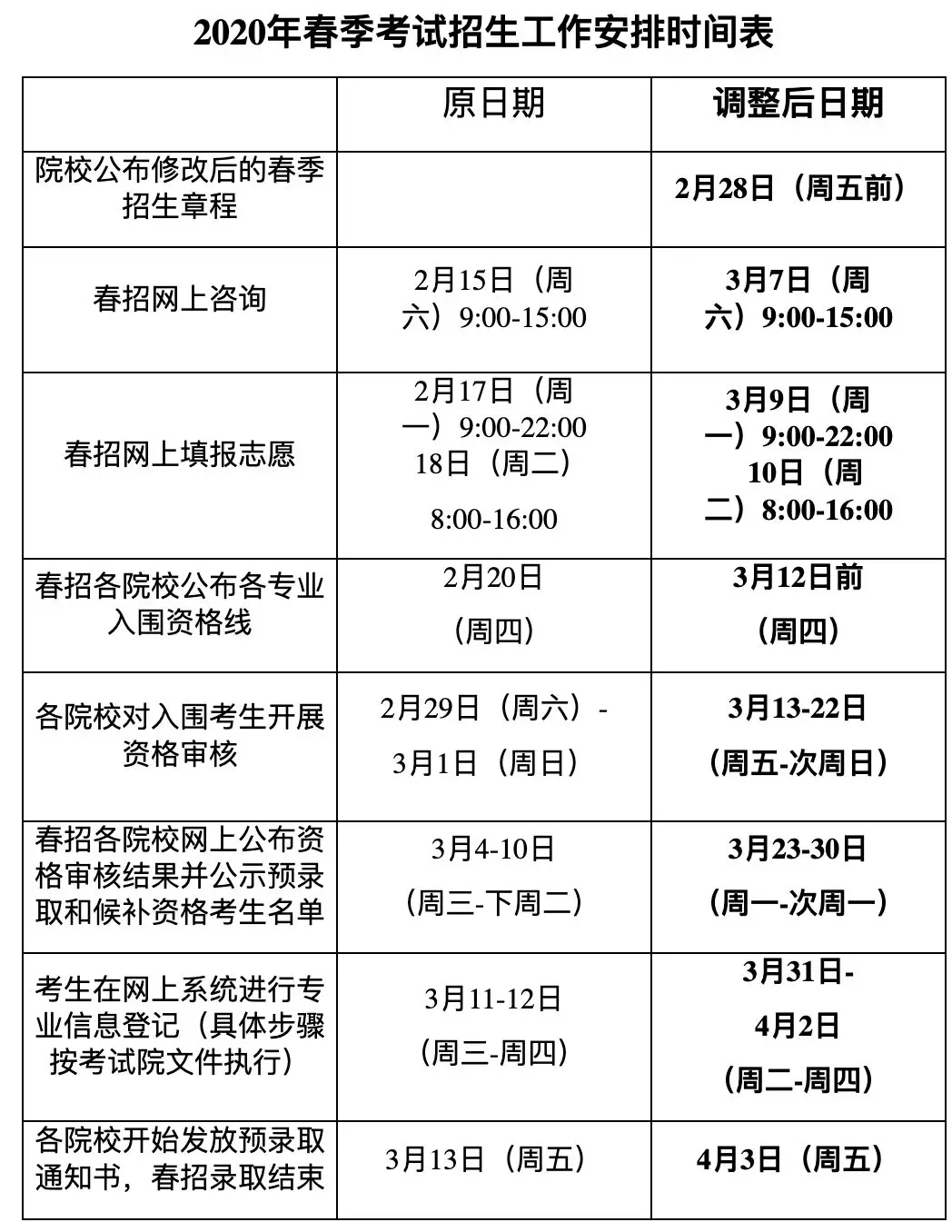 2020上海春考志愿填報(bào)流程及相關(guān)重要問題匯總！