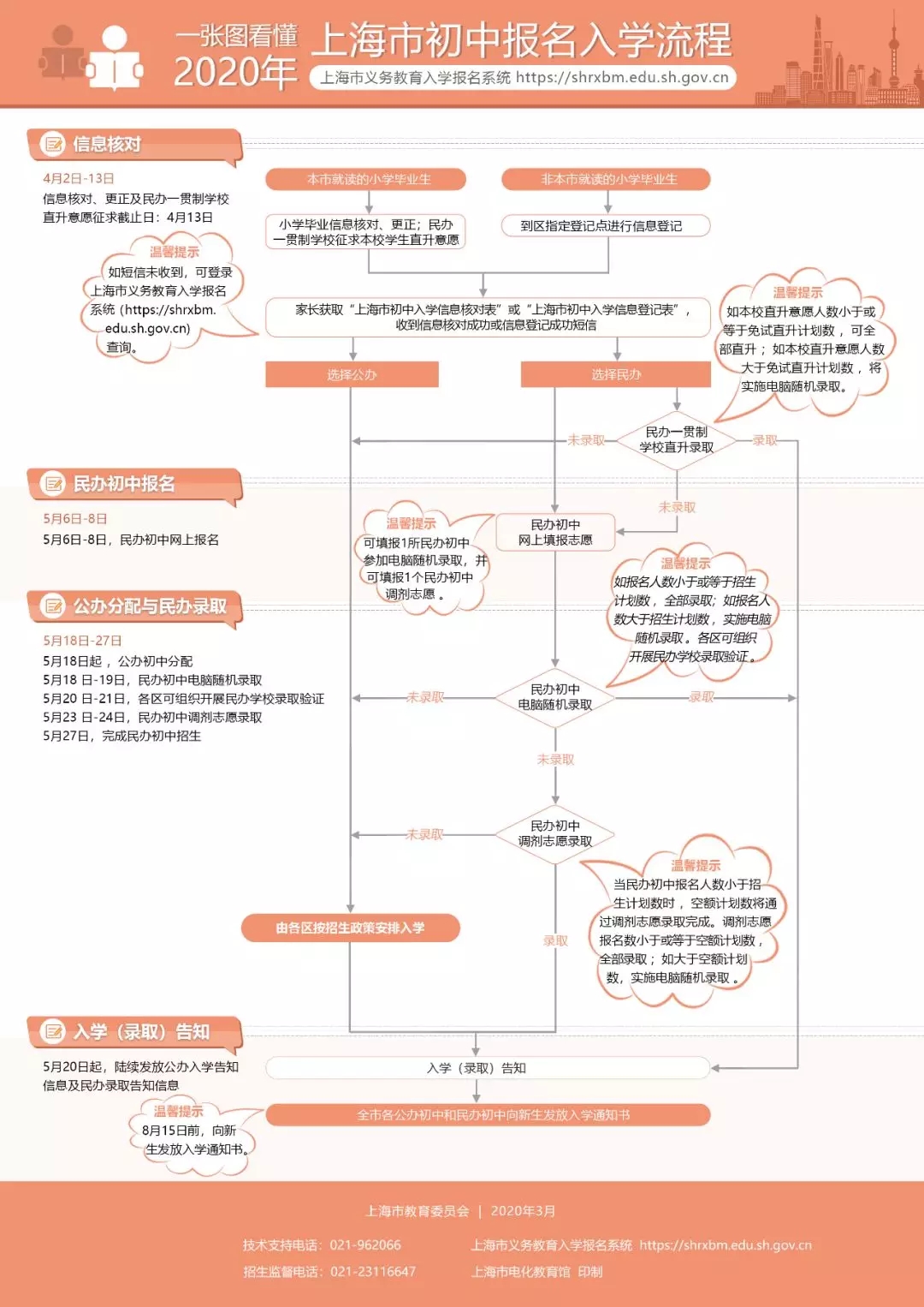 圖解《2020上海義務(wù)教育實(shí)施意見(jiàn)》，公民同招，民辦搖號(hào)！