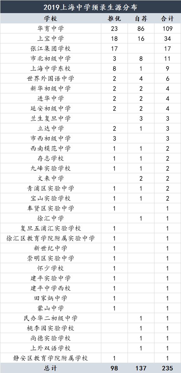 2019四校推優(yōu)自薦預(yù)錄生源匯總