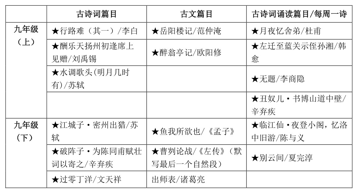 2020上海中考課內(nèi)古詩文默寫篇目原文匯總