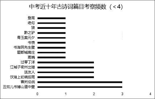 2020上海中考課內(nèi)古詩文默寫篇目原文匯總