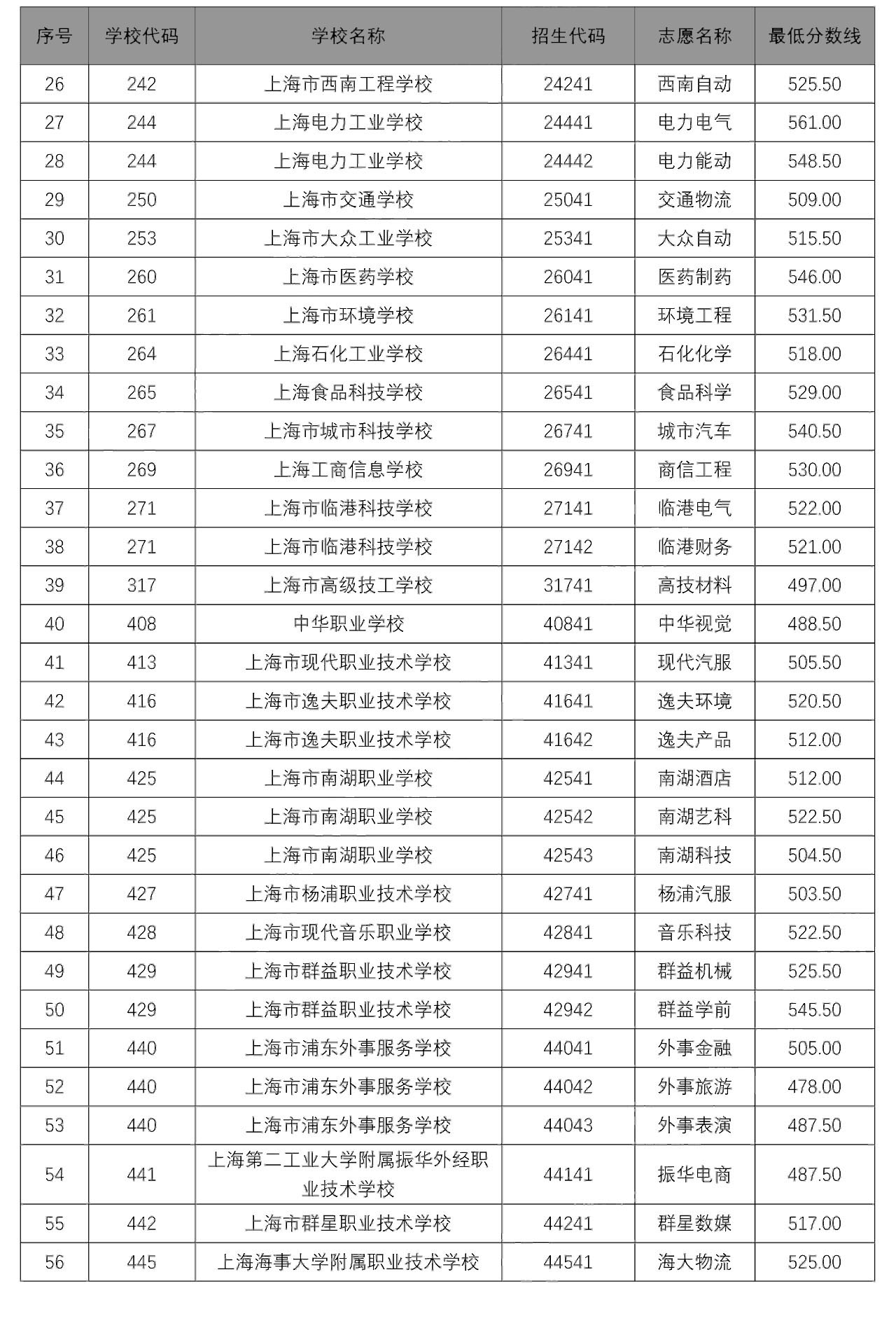 2020中本貫通、中高職貫通、隨遷子女錄取分?jǐn)?shù)線出爐