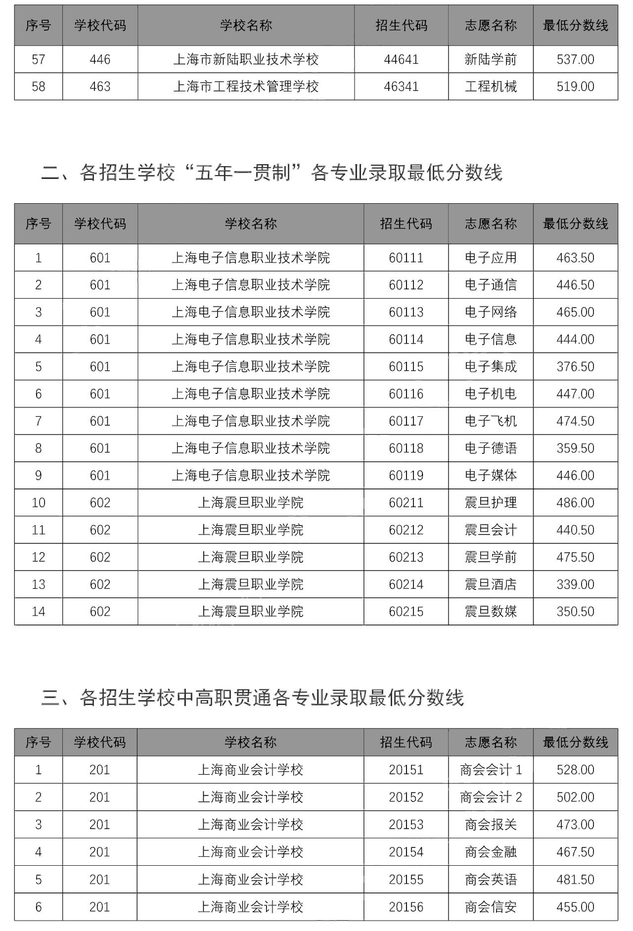 2020中本貫通、中高職貫通、隨遷子女錄取分?jǐn)?shù)線出爐