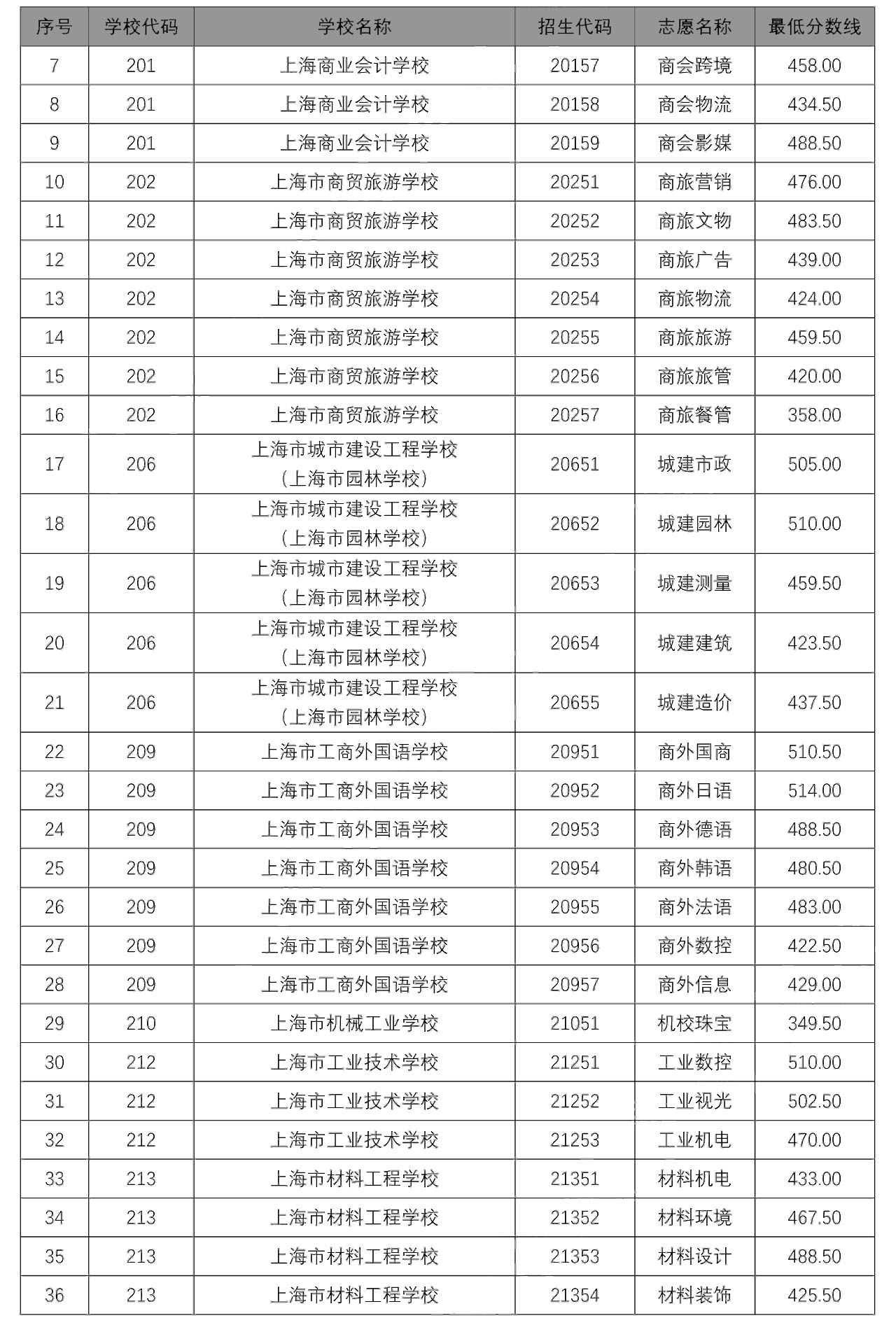 2020中本貫通、中高職貫通、隨遷子女錄取分?jǐn)?shù)線出爐