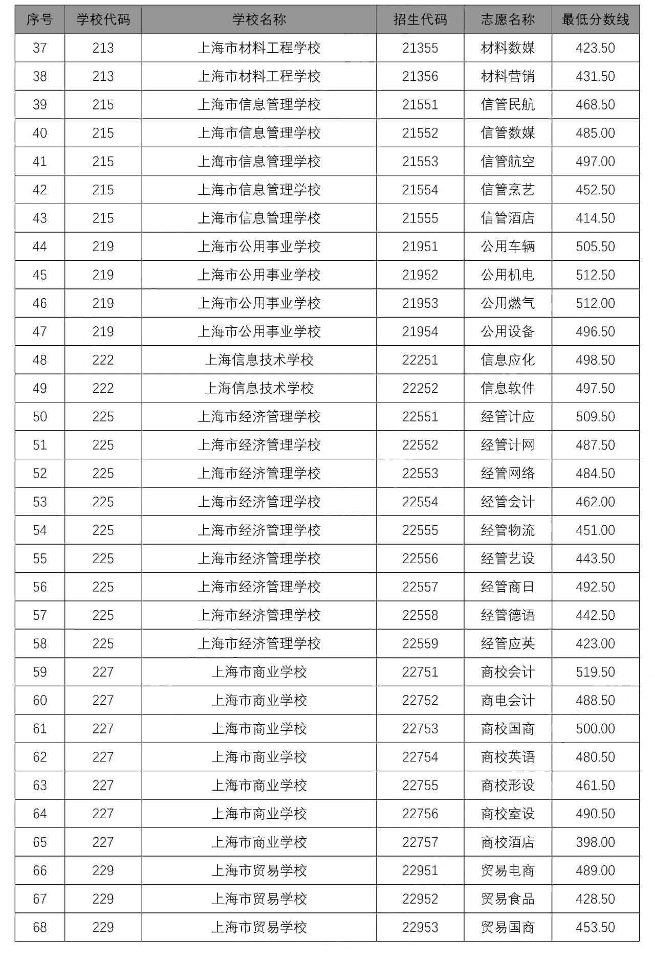 2020中本貫通、中高職貫通、隨遷子女錄取分?jǐn)?shù)線出爐